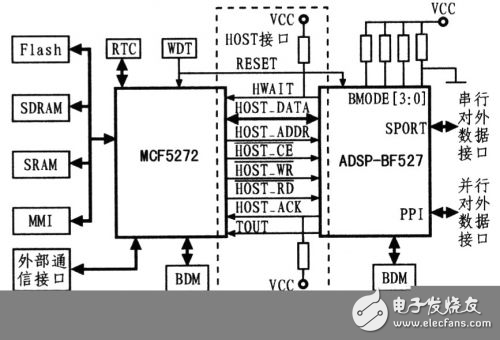 MCU+DSP嵌入式平臺的i機接口設計