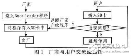 一種嵌入式系統升級的設計和實現方案