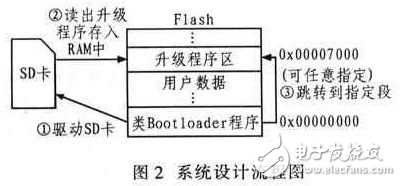 一種嵌入式系統升級的設計和實現方案