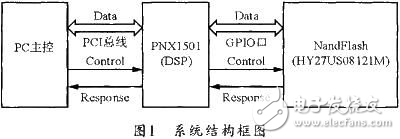 PNX1501的NandFlash在線(xiàn)燒錄系統(tǒng)解析