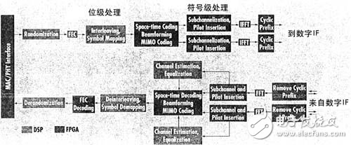 實例分析無線基站中的FPGA和DSP最佳性能組合