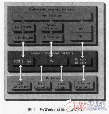 VxWorks設(shè)備驅(qū)動程序的設(shè)計(jì)實(shí)例