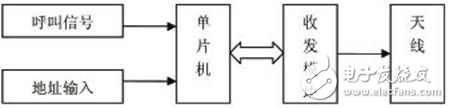 病房無線呼叫系統(tǒng)設(shè)計