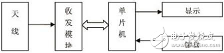 病房無線呼叫系統(tǒng)設(shè)計