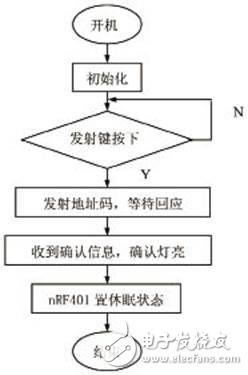 病房無線呼叫系統(tǒng)設(shè)計