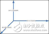 軟件架構(gòu)設(shè)計(jì)的三個(gè)維度解析