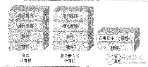 嵌入式硬件設計