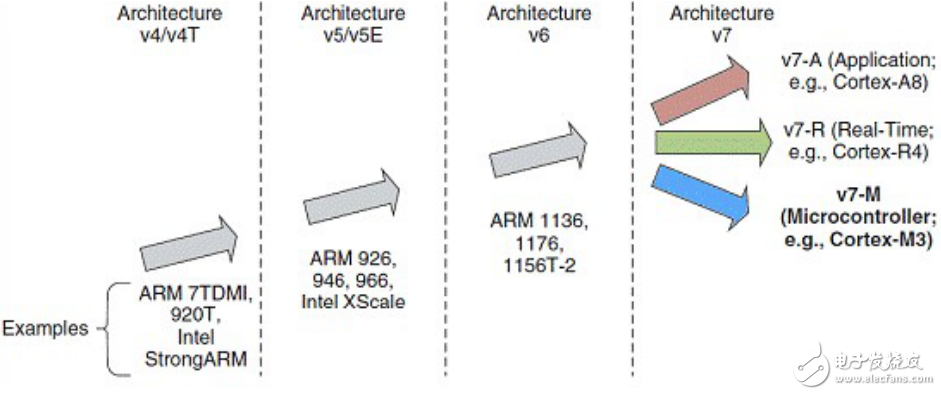 IBOARD第六課 STM32微處理器及接口技術