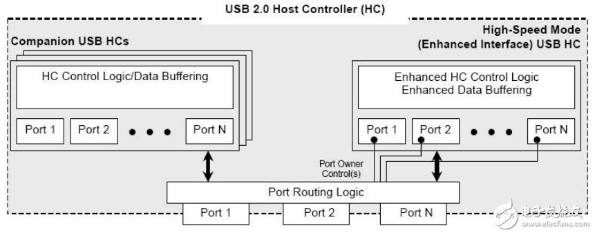 Linux那些事兒之我是EHCI主機控制器