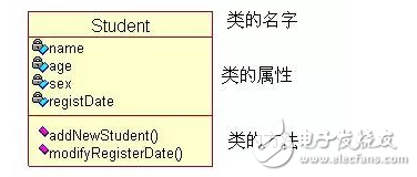 時序圖和類圖的關(guān)系