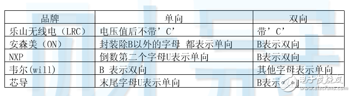 tvs管單向和雙向的區(qū)別