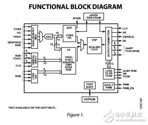 ADV7186原文資料數據手冊PDF免費下載(視頻解碼器和處理器)