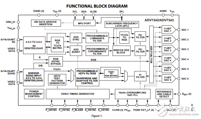 ADV7342/ADV7343原文資料數據手冊PDF免費下載(視頻編碼器)