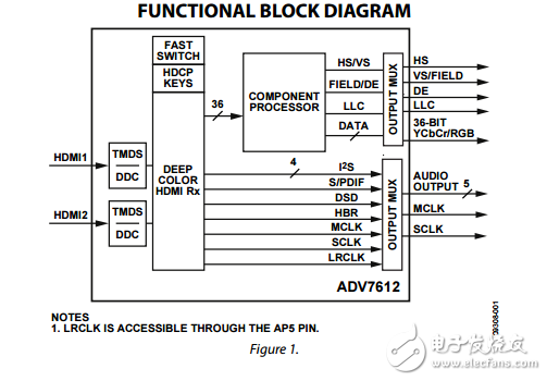 ADV7612原文資料數據手冊PDF免費下載(HDMI接收器)