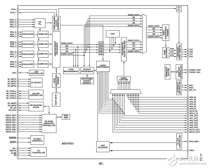 ADV7623中文資料數(shù)據(jù)手冊PDF免費下載(多媒體接口(HDMI?)收發(fā)器)