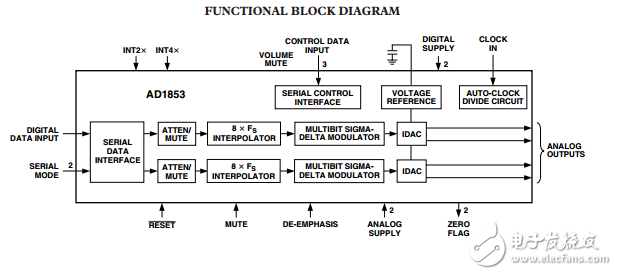 AD1853原文資料數據手冊PDF免費下載(音頻DAC)