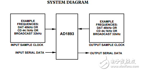 AD1893原文資料數(shù)據(jù)手冊PDF免費(fèi)下載(異步采樣率轉(zhuǎn)換器)