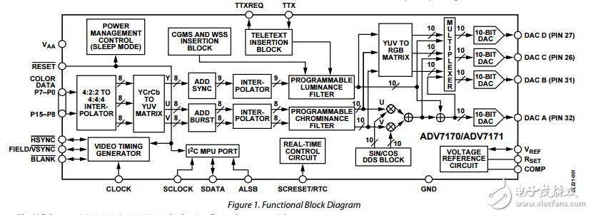 ADV7170/ADV7171原文資料數(shù)據(jù)手冊PDF免費下載(TMDS（數(shù)字視頻編碼器)