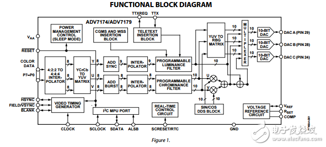 ADV7174/ADV7179原文資料數據手冊PDF免費下載(TMDS（數字視頻編碼器)