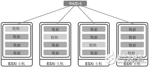 淺談vSAN架構的分布式RAID技術