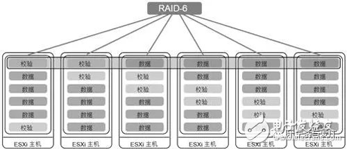 淺談vSAN架構的分布式RAID技術