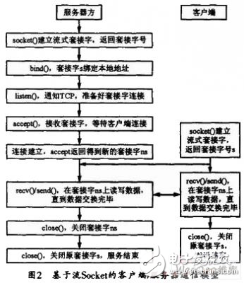 基于嵌入式實時操作系統的微機保護裝置網絡通信設計解析