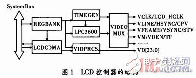 嵌入式Linux下的LCD驅動程序設計方案解析