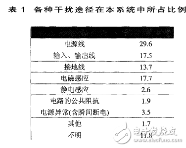 數字圖像處理系統中的抗干擾設計方案解析