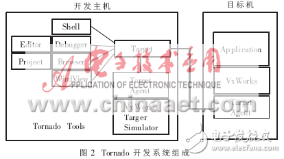 實(shí)時(shí)操作系統(tǒng)VxWorks在跟蹤雷達(dá)系統(tǒng)中的應(yīng)用設(shè)計(jì)分析