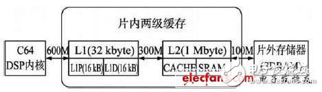 基于DSP的AVS解碼器優化