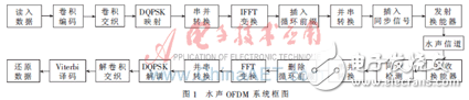 水聲OFDM系統(tǒng)中卷積碼譯碼設計方案解析