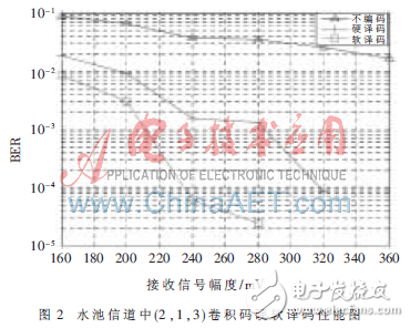 水聲OFDM系統(tǒng)中卷積碼譯碼設計方案解析