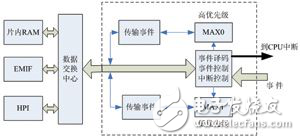 基于dMAX和EMIF接口的嵌入式FIFO的設計、配置及其使用