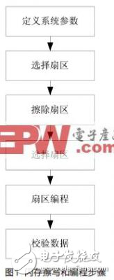 基于NXP LPC2000的次級啟動加載程序解析