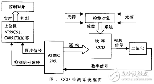 基于單片機(jī)的實(shí)時(shí)性檢測(cè)系統(tǒng)解析