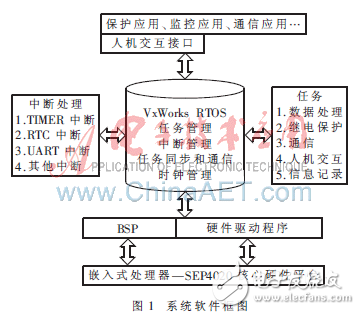 基于VxWorks RTOS的電力系統(tǒng)繼電保護裝置的軟件系統(tǒng)