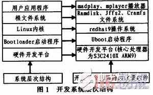 基于ARM9的多媒體播放系統解析