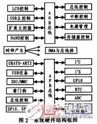 基于ARM9的多媒體播放系統解析