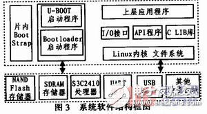 基于ARM9的多媒體播放系統解析