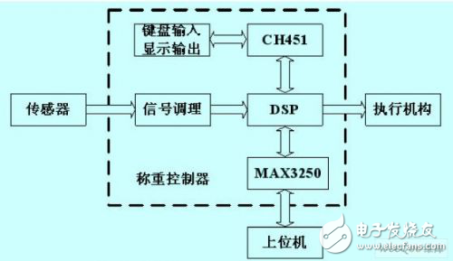 玻璃企業原有配料系統稱重控制器設計