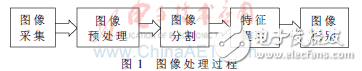 基于DSP的煤矸石自動分選系統設計