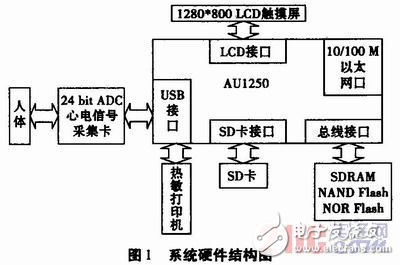 基于wince的心電圖機軟件系統設計方案解析