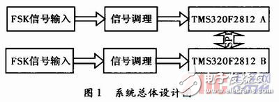 基于DSP的軌道移頻信號解調實現方案解析