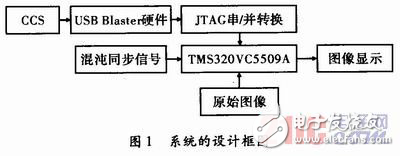 在DSP基礎(chǔ)上實(shí)現(xiàn)數(shù)字圖像的混沌加密及硬件實(shí)現(xiàn)方法