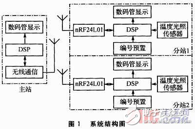 基于DSP和nRF24L01的無線環(huán)境監(jiān)測系統(tǒng)設計方案解析