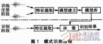 基于嵌入式的實(shí)時(shí)聲紋識(shí)別系統(tǒng)解析