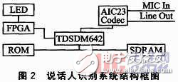 基于嵌入式的實(shí)時(shí)聲紋識(shí)別系統(tǒng)解析