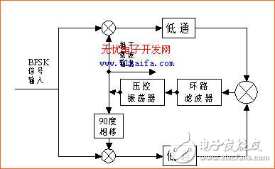 適用于MPSK載波提取的高階COSTAS環路設計解析