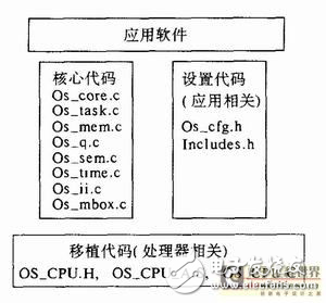 uC/OS-II在ARM系統上的移植與實現