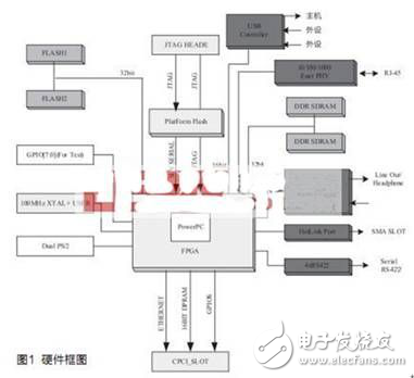 基于fpga的嵌入式系統的軟硬件設計方案解析